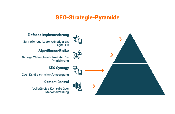 GEO Strategie Pyramide einfach Stephan Zabel