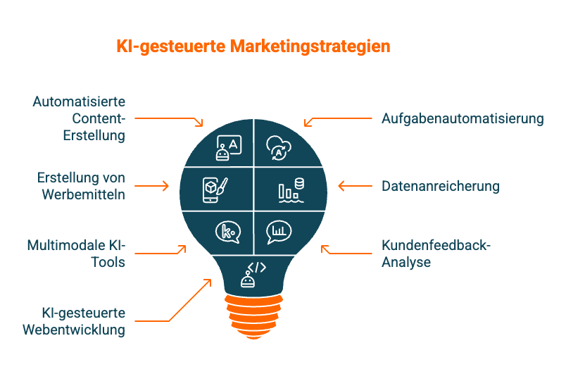KI gesteuerte Marketingstrategie Stephan Zabel