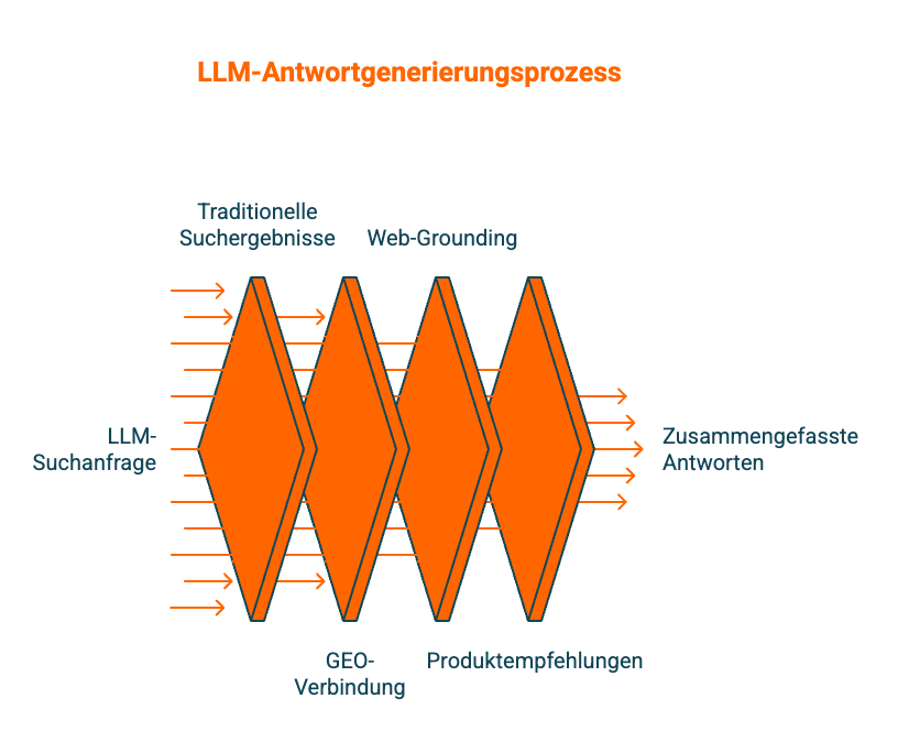 LLM Antwort Generierungsprozess Stephan Zabel