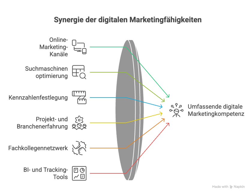 Leistungen Online Marketing Freelancer