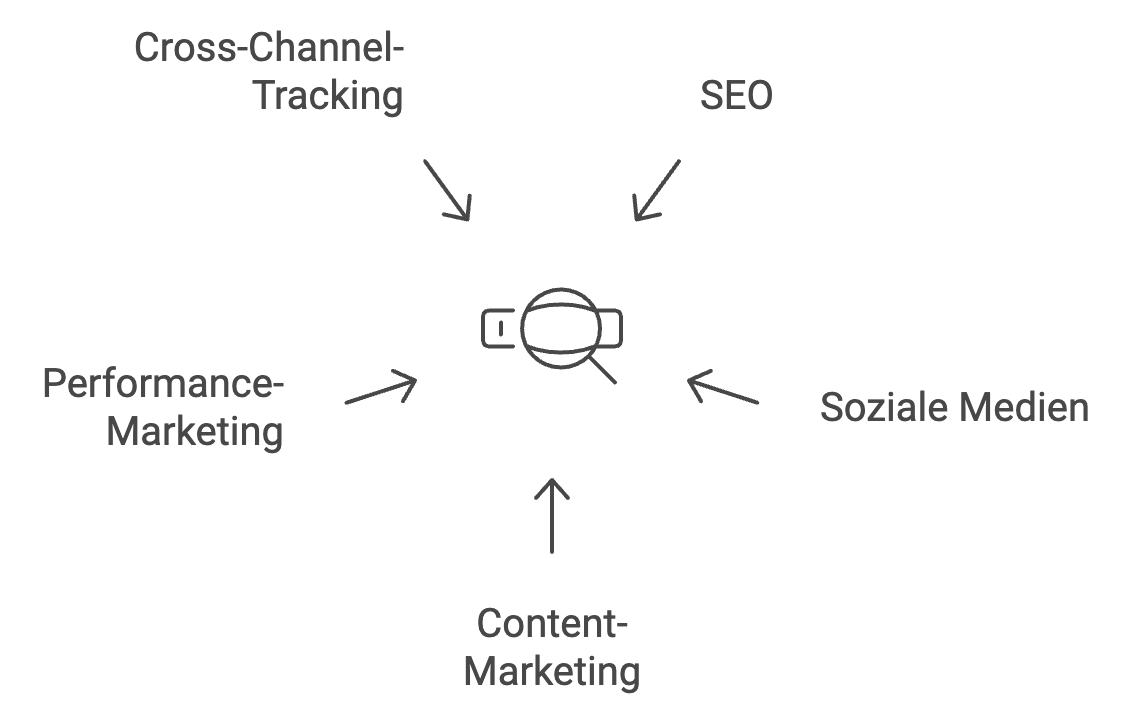 Performance Indikatoren SEO