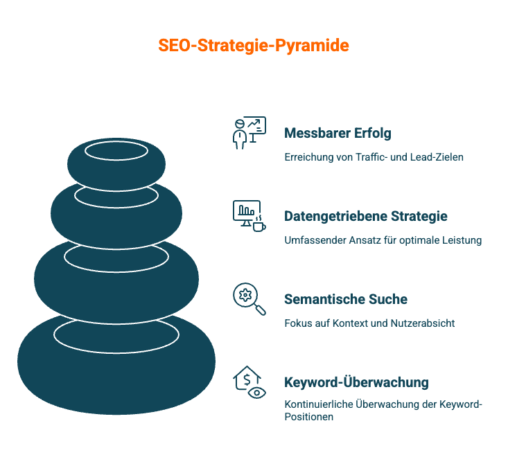 SEO Strategie Pyramide Stephan Zabel