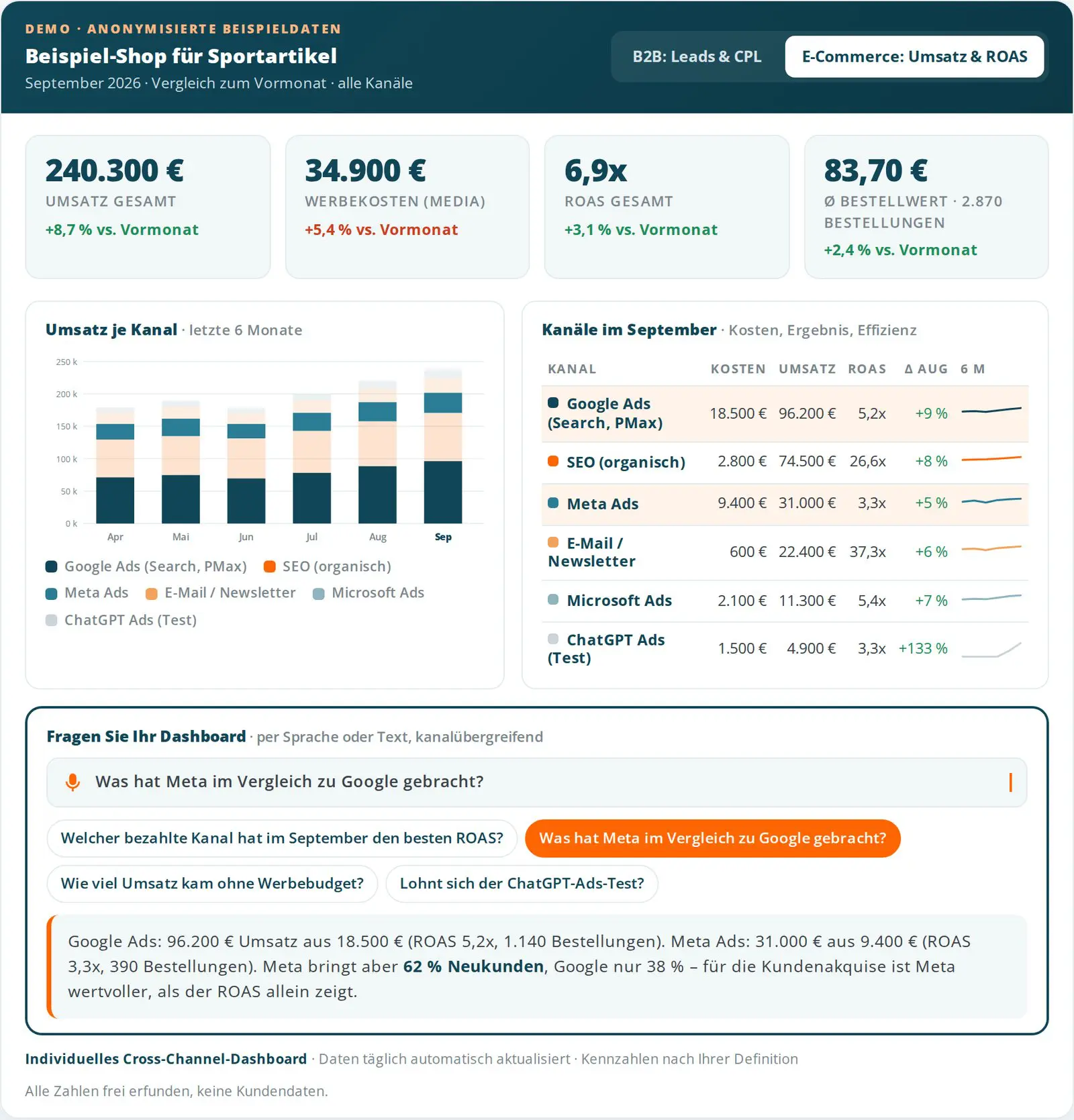 Demo-Dashboard E-Commerce: Umsatz je Kanal, ROAS und die Antwort auf die Frage nach Meta im Vergleich zu Google