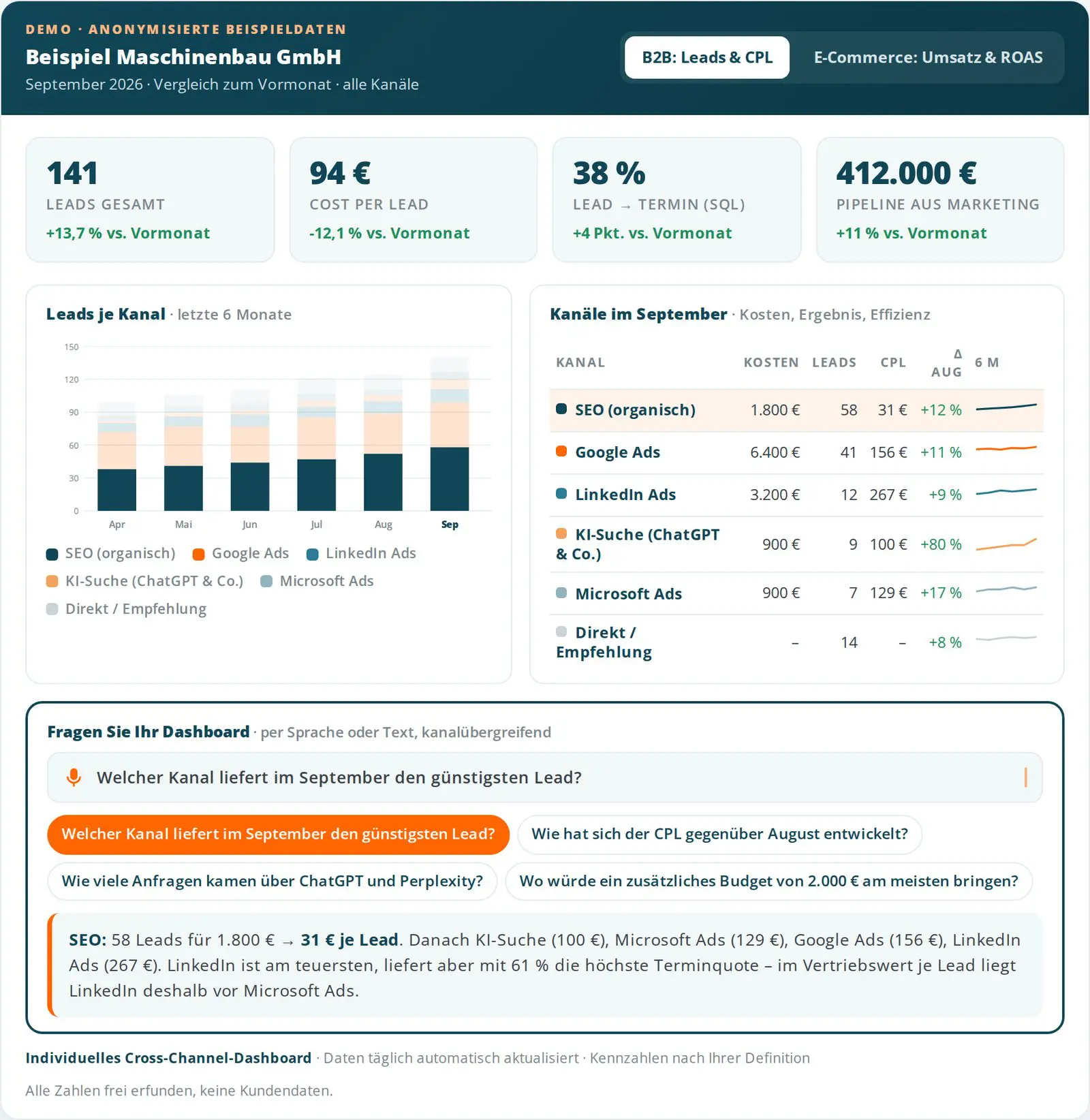 Demo-Dashboard B2B: Frage nach dem günstigsten Lead je Kanal mit hervorgehobener Antwort