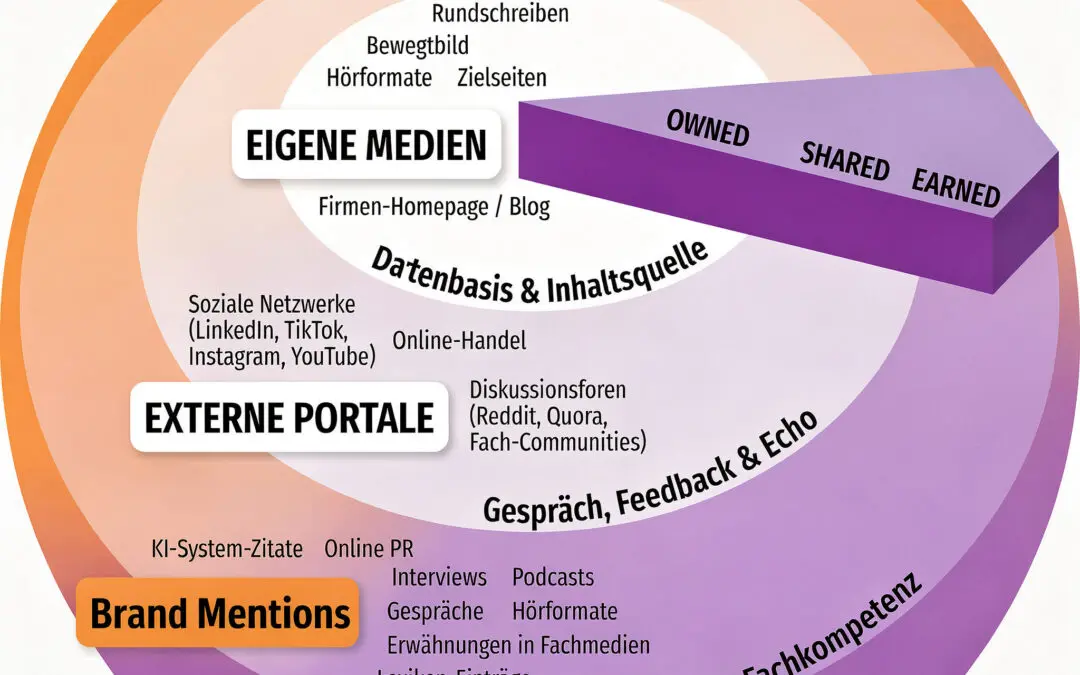 SEO I GEO Sichtbarkeit im Jahr 2026